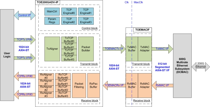 200G / 100G / 40G / 25G / 10G / 1G TCP Offloading Engine Block Diagram