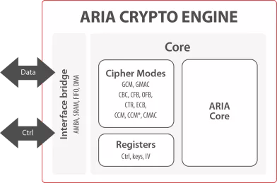 Block Diagram -- Secure-IC's Securyzr™ ARIA Crypto Engine 