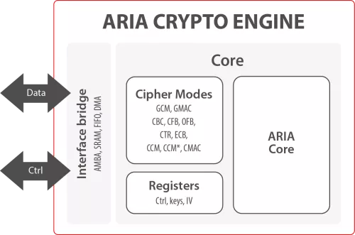 Secure-IC's Securyzr™ ARIA Crypto Engine Block Diagram