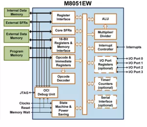 Block Diagram -- M8051EW Processor 