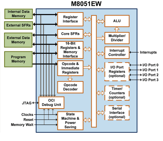 Block Diagram -- M8051EW Processor 