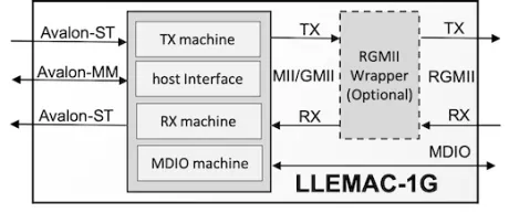 Block Diagram -- Low-Latency 10/100/1000 Ethernet MAC 