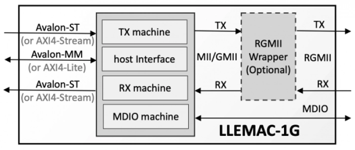 Low-Latency 10/100/1000 Ethernet MAC Block Diagram