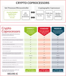 Block Diagram -- Secure-IC's Securyzr(TM)  Crypto Coprocessor (Standard) 