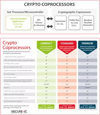 Secure-IC's Securyzr(TM)  Crypto Coprocessor (Standard) Block Diagram