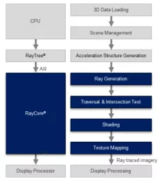 Block Diagram -- Real-Time Ray Tracing GPU  