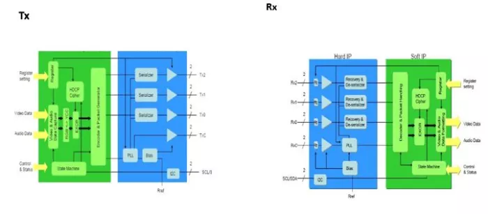 HDMI 2.1 Tx- Rx PHY & Controller IP (Silicon Proven in TSMC 28HPC+) Block Diagram