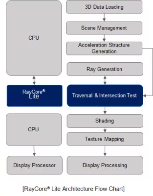 Path tracing/Ray tracing accelerator Block Diagram