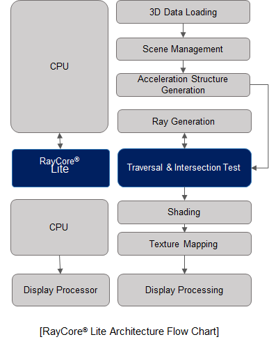 Block Diagram -- Path tracing/Ray tracing accelerator 