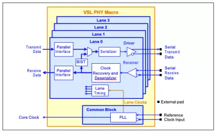 Block Diagram -- SATA 3 PHY 