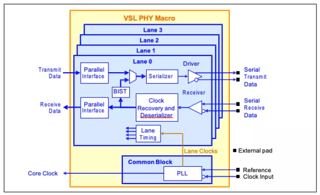 SATA 3 PHY Block Diagram