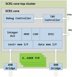 Block Diagram -- Compact 32-bit MCU core for deeply embedded applications and accelerator control 