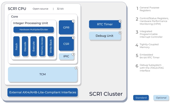 Open-source compact microcontroller core with a 4-stage in-order pipeline for deeply embedded applications Block Diagram