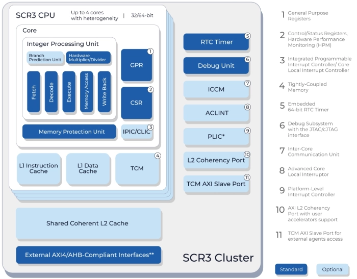 Efficient microcontroller core with a 5-stage in-order pipeline, privilege modes, an MPU, L1 and L2 caches Block Diagram