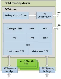 Block Diagram -- MCU core with high-performance FPU (32 or 64 bit) 
