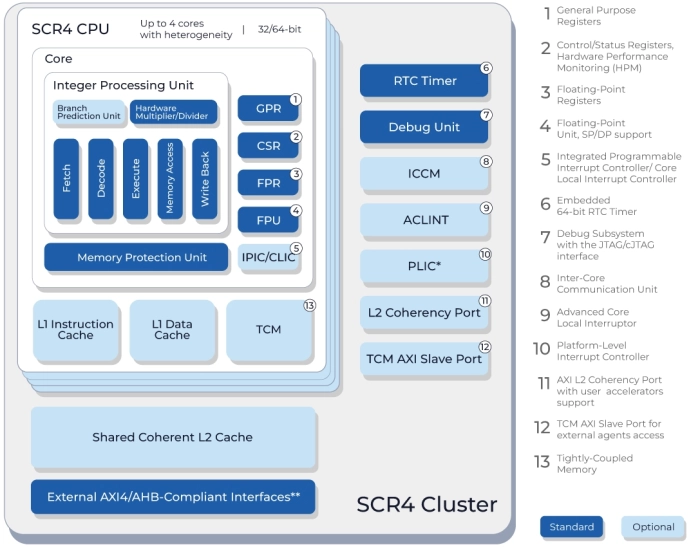 Efficient microcontroller core with a 5-stage in-order pipeline, privilege modes, an FPU, an MPU, L1 and L2 caches Block Diagram