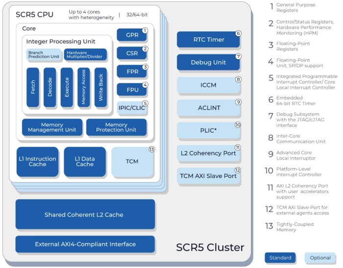 Efficient Linux-capable application core with a 9-stage in-order pipeline, an MMU, L1 and L2 caches, and cache coherency Block Diagram