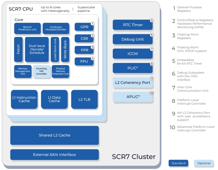 High-performance Linux-capable application core with a 12-stage dual-issue out-of-order pipeline, and cache coherency Block Diagram