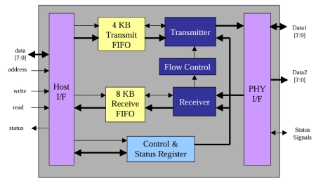 Block Diagram -- Gigabit Ethernet Media Access 