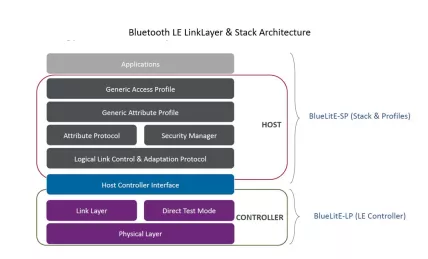 Block Diagram -- Bluetooth low energy v5.4 Baseband Controller, Protocol Software Stack and Profiles IP 