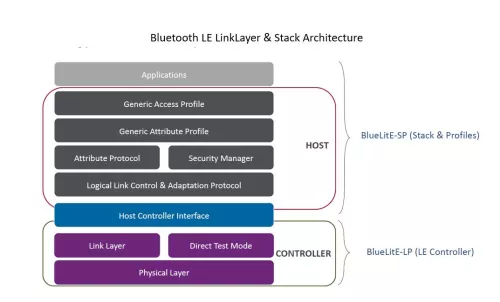 Bluetooth low energy v5.4 Baseband Controller, Protocol Software Stack and Profiles IP Block Diagram