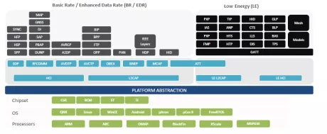 Block Diagram -- Bluetooth Dual Mode (Classic & BLE ) v5.0 Protocol Software Stack and Profiles IP 