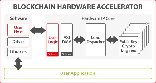 Secure-IC's Securyzr(TM)  Blockchain Hardware Accelerator Block Diagram