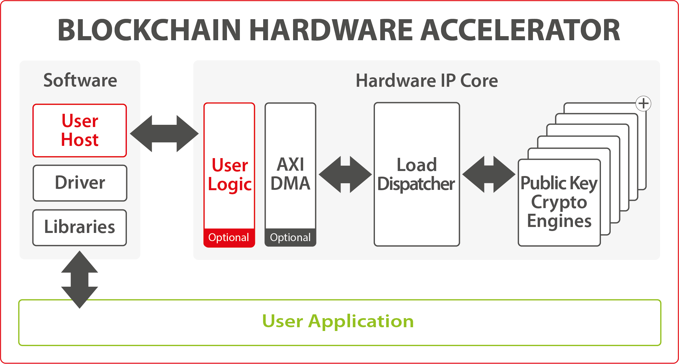 Block Diagram -- Secure-IC's Securyzr(TM)  Blockchain Hardware Accelerator 