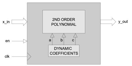 Block Diagram -- 16-bit Cosine Function 