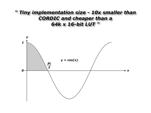 Cosine Function Block Diagram