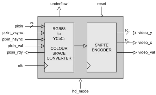 SMPTE Encoder with Colour-Space Converter Block Diagram