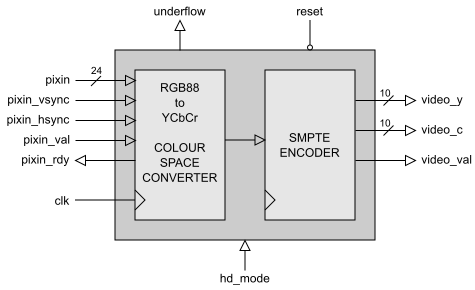 Block Diagram -- SMPTE Encoder with Colour-Space Converter 