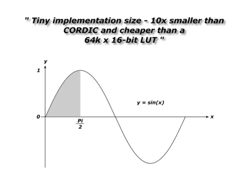 Sine Function Block Diagram