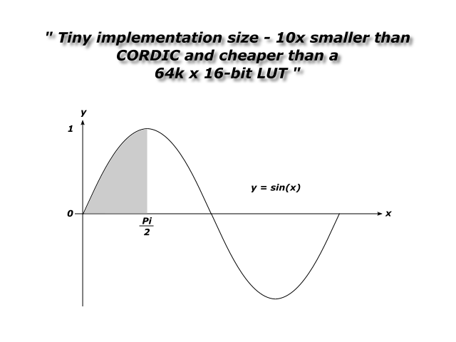 Block Diagram -- Sine Function 