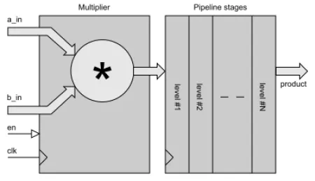 Block Diagram -- Pipelined Multiplier 