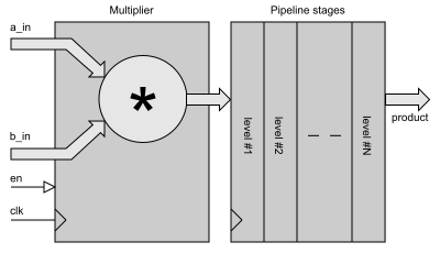 Block Diagram -- Pipelined Multiplier 