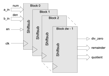 Block Diagram -- Pipelined Divider 