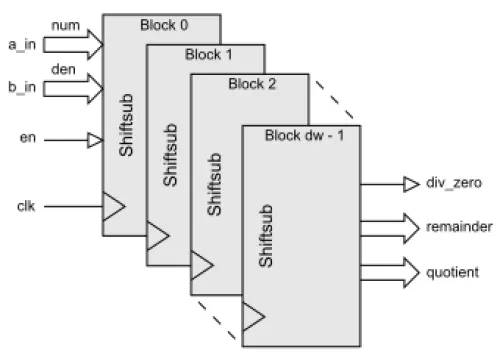 Pipelined Divider Block Diagram