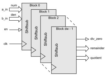 Block Diagram -- Pipelined Divider 