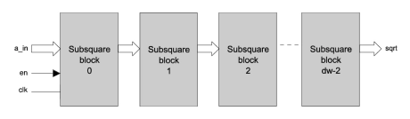 Block Diagram -- Pipelined Square Root 