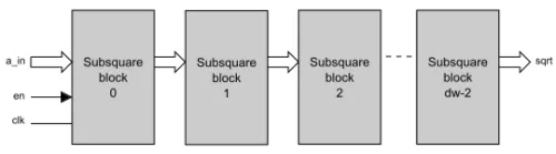 Pipelined Square Root Block Diagram