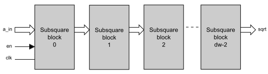 Block Diagram -- Pipelined Square Root 