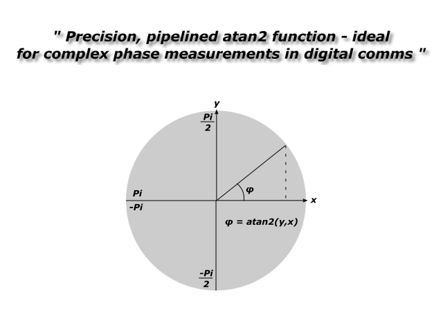 Block Diagram -- 4-Quadrant Arctan Function 