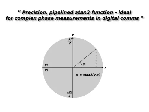 4-Quadrant Arctan Function Block Diagram