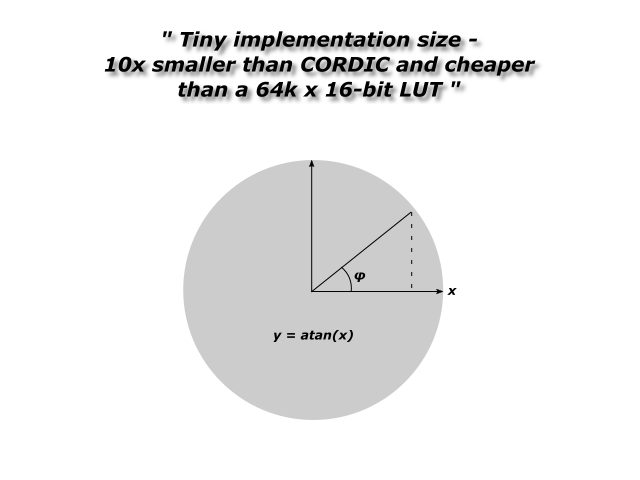 Block Diagram -- Arctan Function 