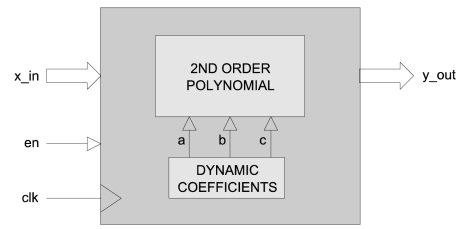 Block Diagram -- Arctan Function 
