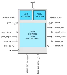 Block Diagram -- Video Interlacer 