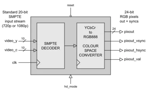 SMPTE Decoder with Colour-Space Converter Block Diagram