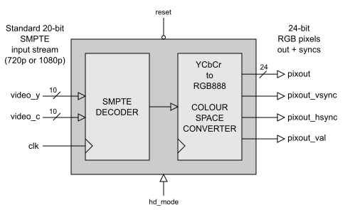 Block Diagram -- SMPTE Decoder with Colour-Space Converter 