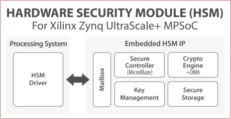 Block Diagram -- Hardware Security Module (HSM) 